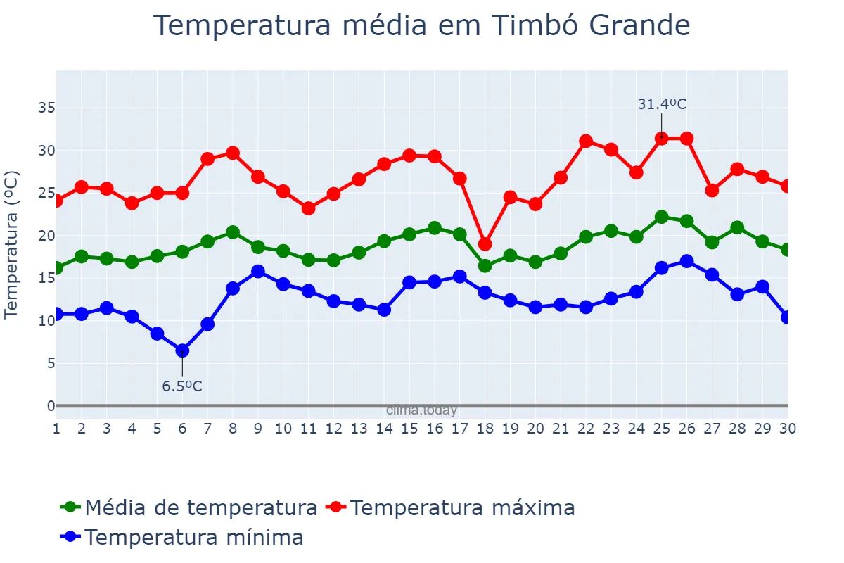 Temperatura em novembro em Timbó Grande, SC, BR
