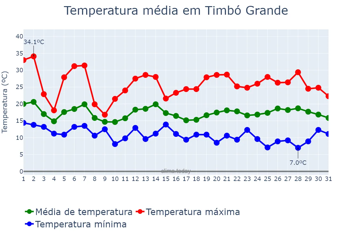 Temperatura em outubro em Timbó Grande, SC, BR