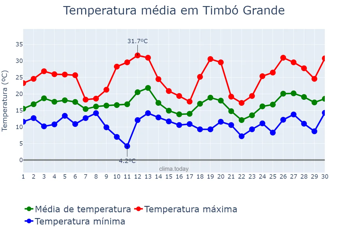 Temperatura em setembro em Timbó Grande, SC, BR