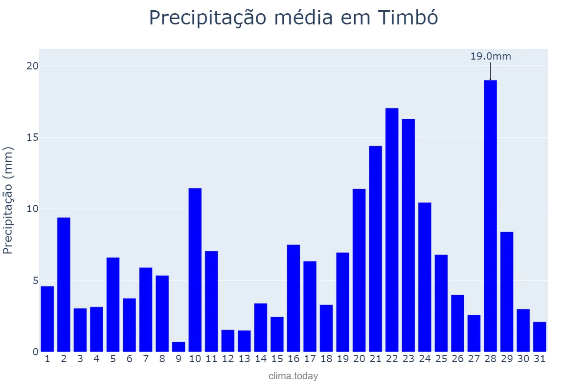 Precipitação em janeiro em Timbó, SC, BR
