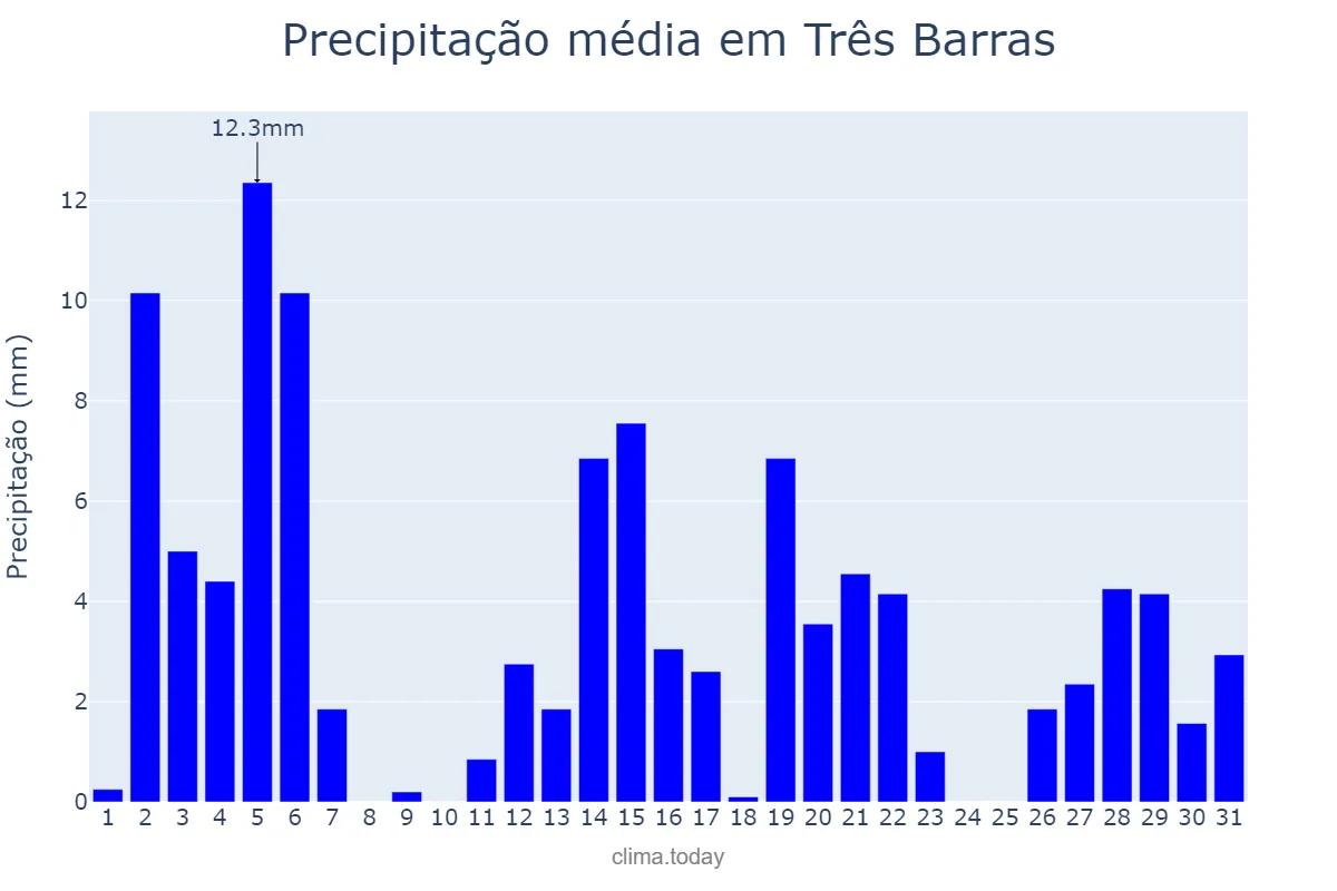 Precipitação em dezembro em Três Barras, SC, BR