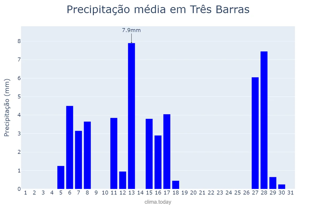 Precipitação em julho em Três Barras, SC, BR