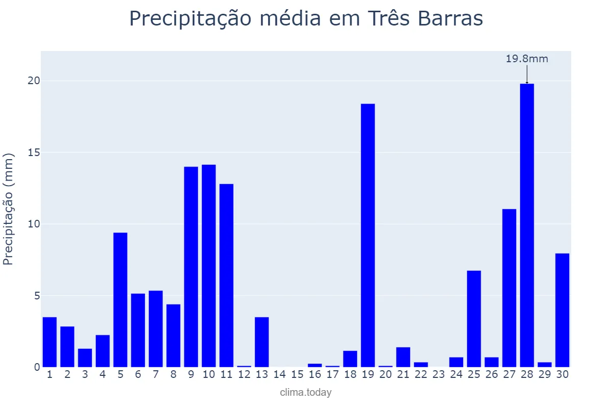 Precipitação em junho em Três Barras, SC, BR