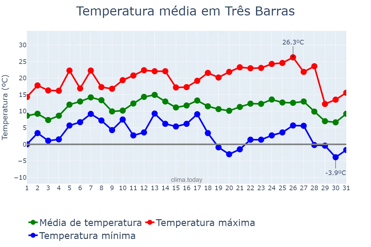 Temperatura em julho em Três Barras, SC, BR