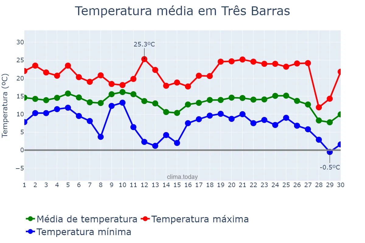 Temperatura em junho em Três Barras, SC, BR