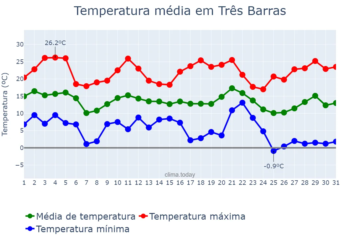 Temperatura em maio em Três Barras, SC, BR