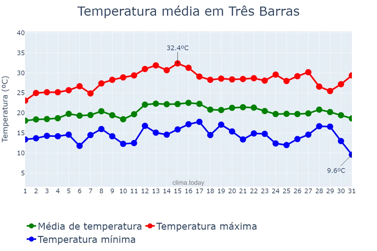 Temperatura em marco em Três Barras, SC, BR