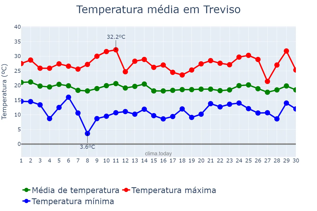 Temperatura em abril em Treviso, SC, BR