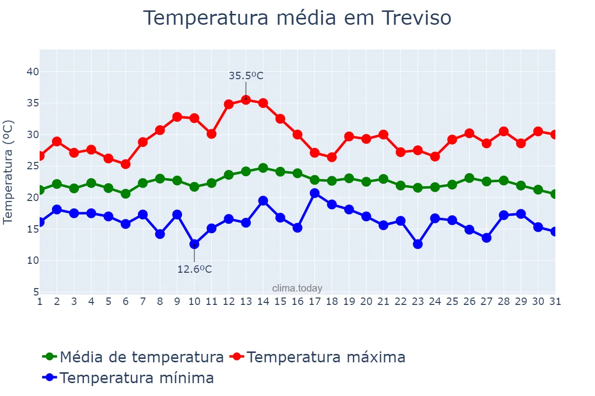 Temperatura em marco em Treviso, SC, BR