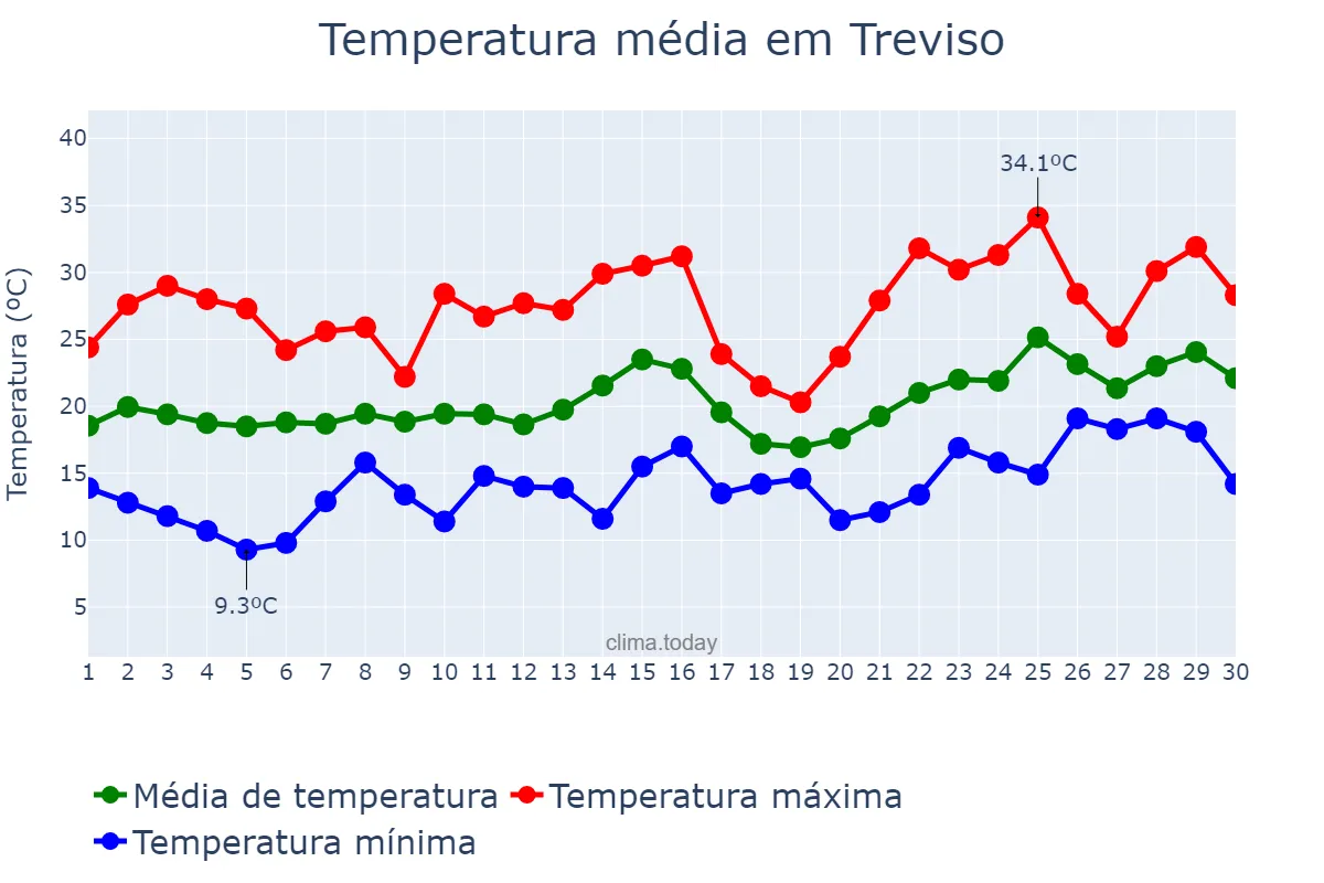 Temperatura em novembro em Treviso, SC, BR
