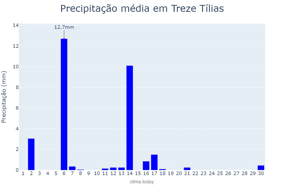 Precipitação em abril em Treze Tílias, SC, BR