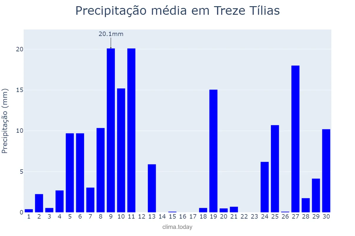 Precipitação em junho em Treze Tílias, SC, BR