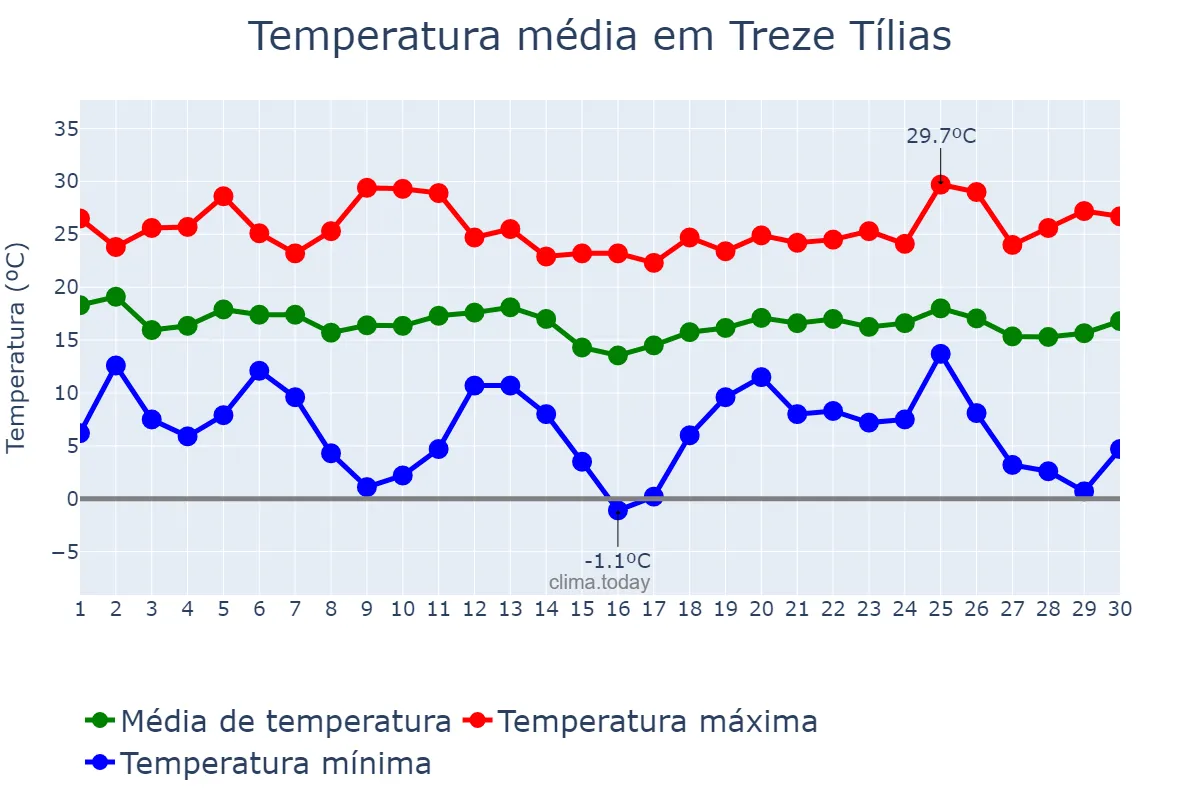 Temperatura em abril em Treze Tílias, SC, BR