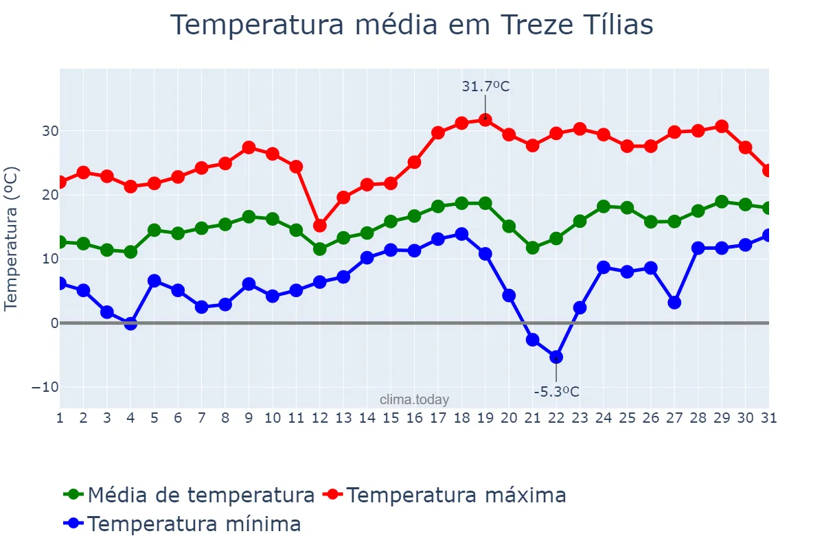 Temperatura em agosto em Treze Tílias, SC, BR