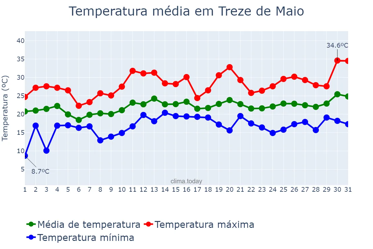 Temperatura em dezembro em Treze de Maio, SC, BR