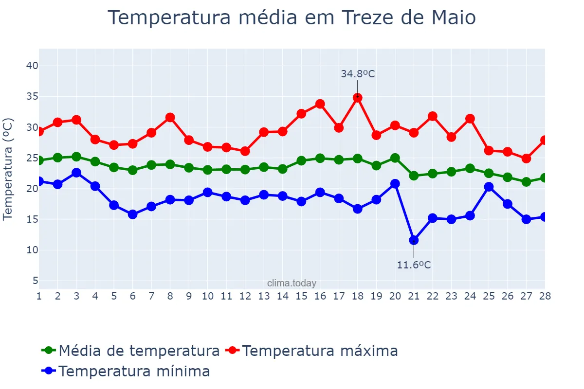 Temperatura em fevereiro em Treze de Maio, SC, BR