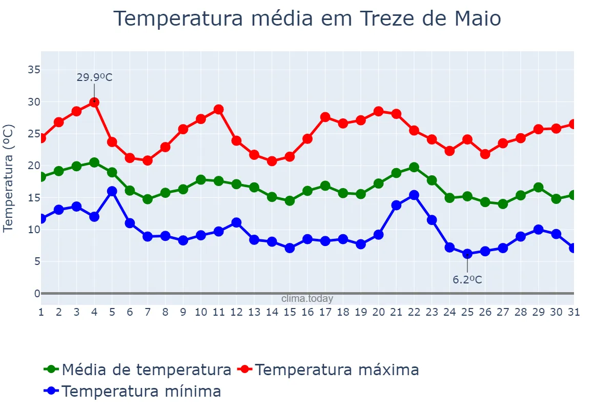 Temperatura em maio em Treze de Maio, SC, BR