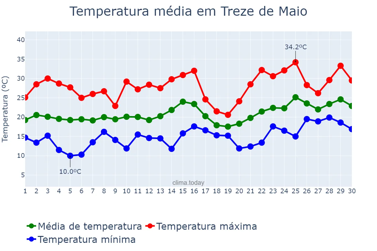 Temperatura em novembro em Treze de Maio, SC, BR