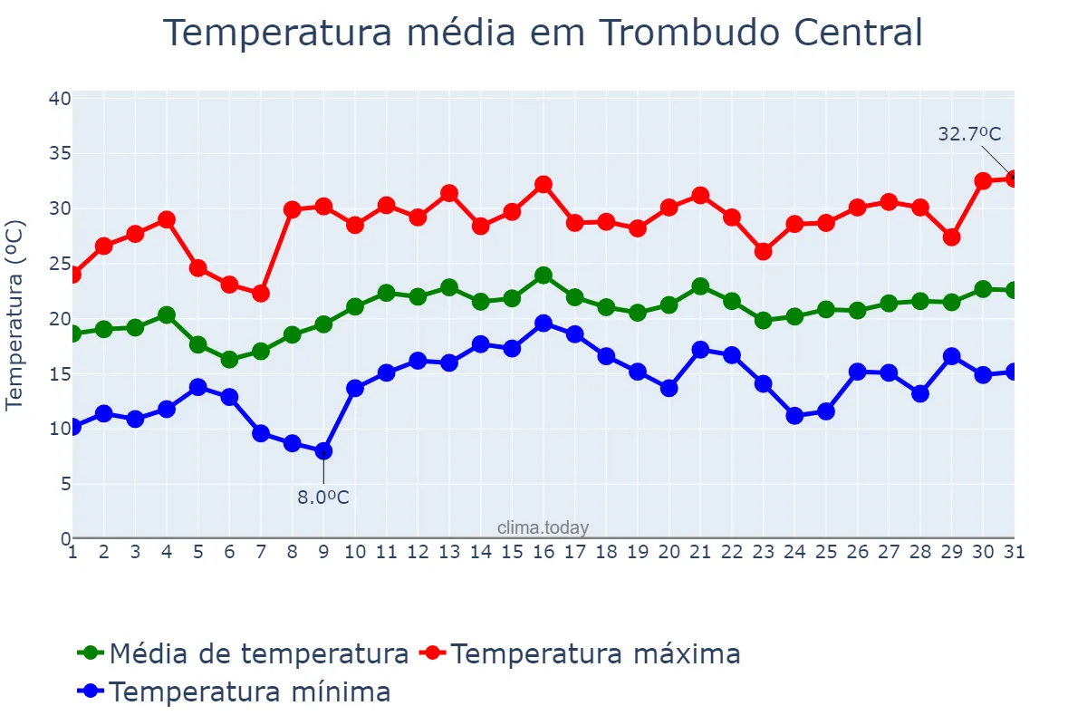 Temperatura em dezembro em Trombudo Central, SC, BR
