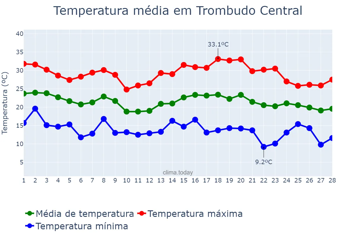 Temperatura em fevereiro em Trombudo Central, SC, BR