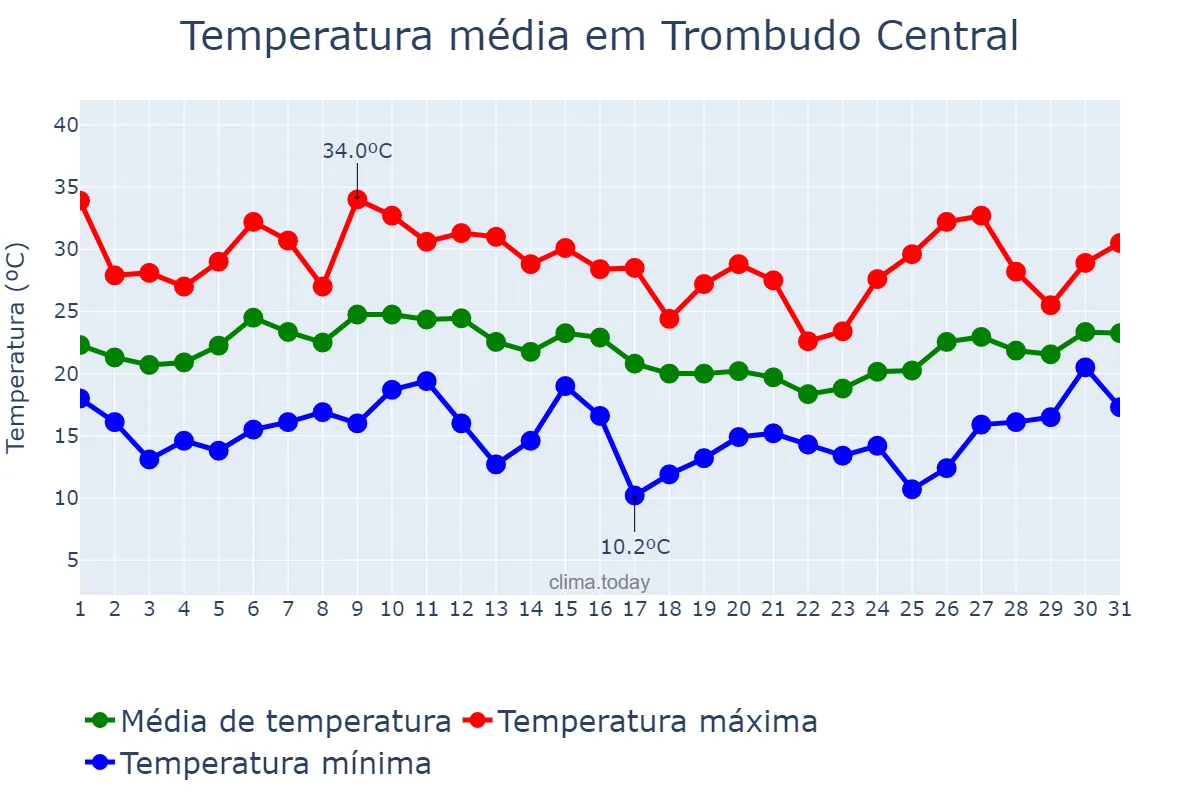 Temperatura em janeiro em Trombudo Central, SC, BR