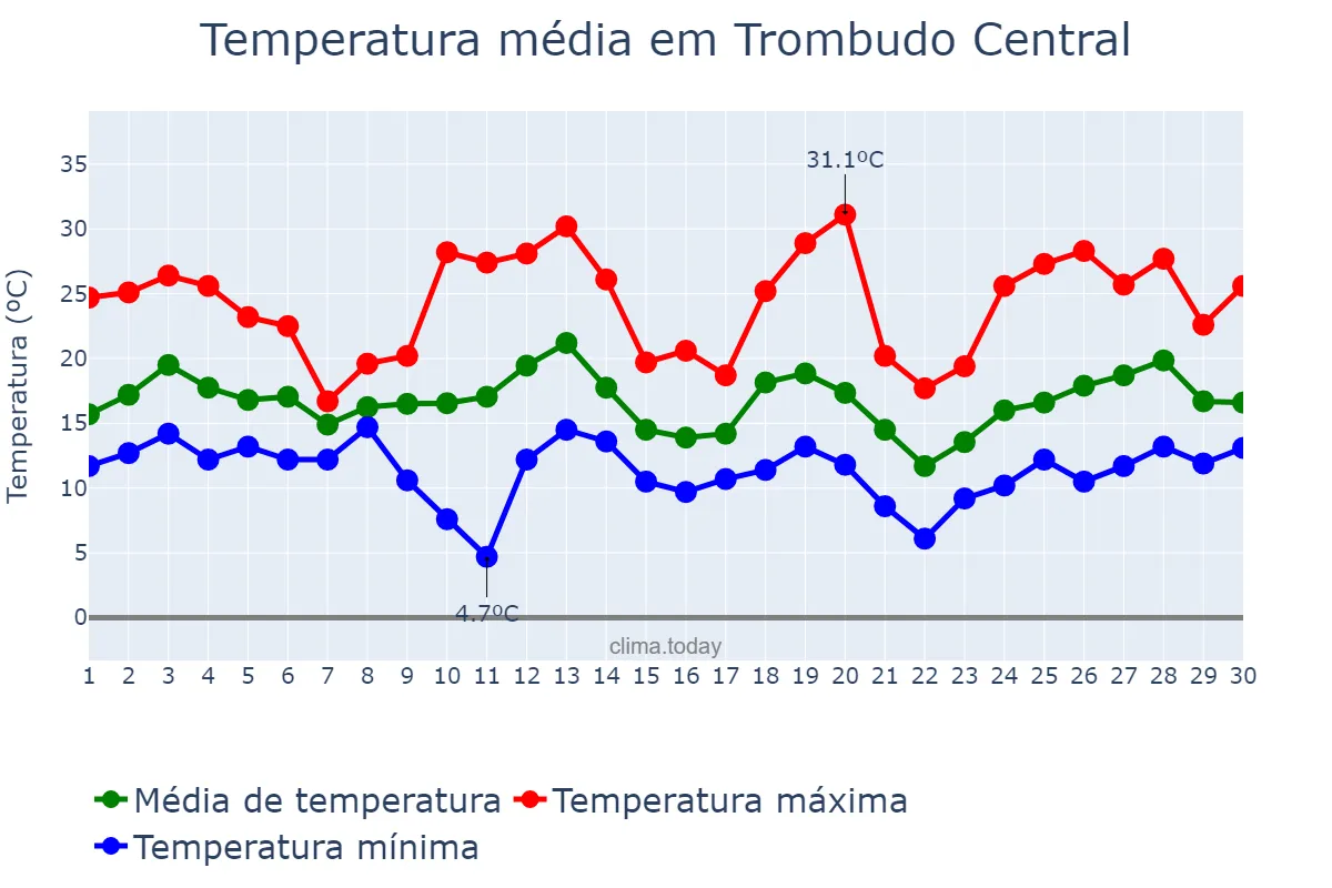Temperatura em setembro em Trombudo Central, SC, BR