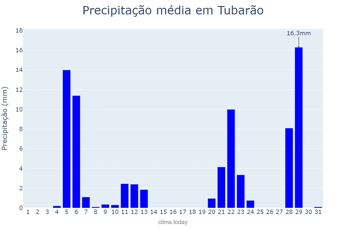 Precipitação em maio em Tubarão, SC, BR