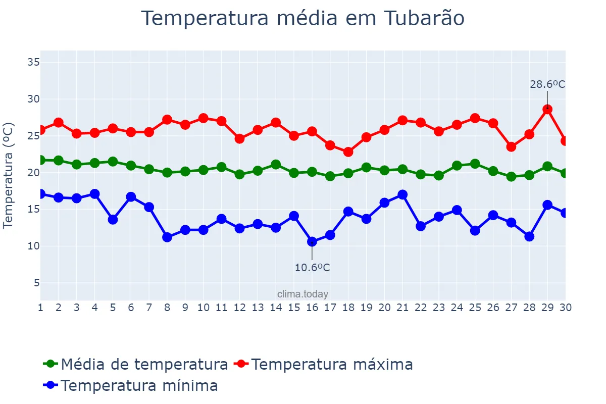 Temperatura em abril em Tubarão, SC, BR
