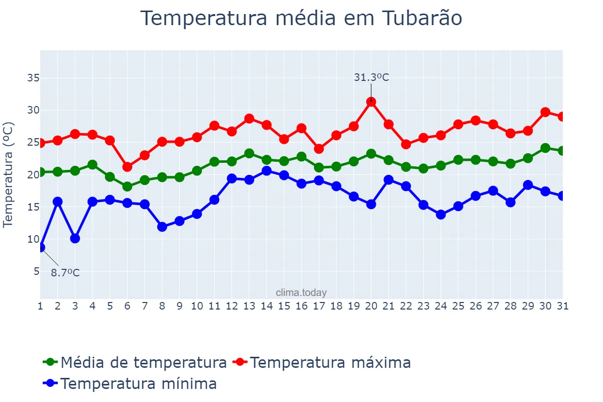 Temperatura em dezembro em Tubarão, SC, BR