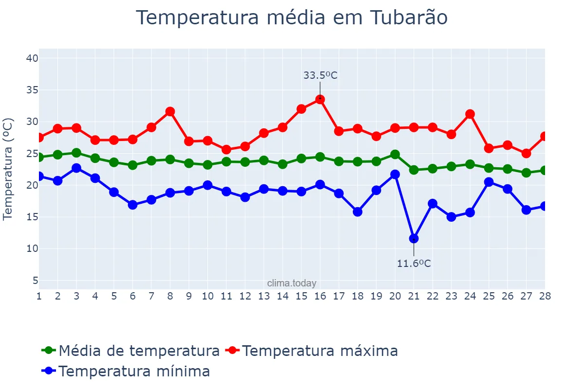 Temperatura em fevereiro em Tubarão, SC, BR