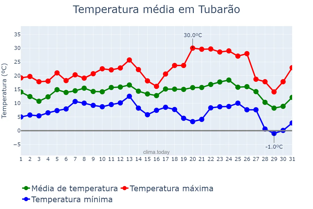Temperatura em julho em Tubarão, SC, BR