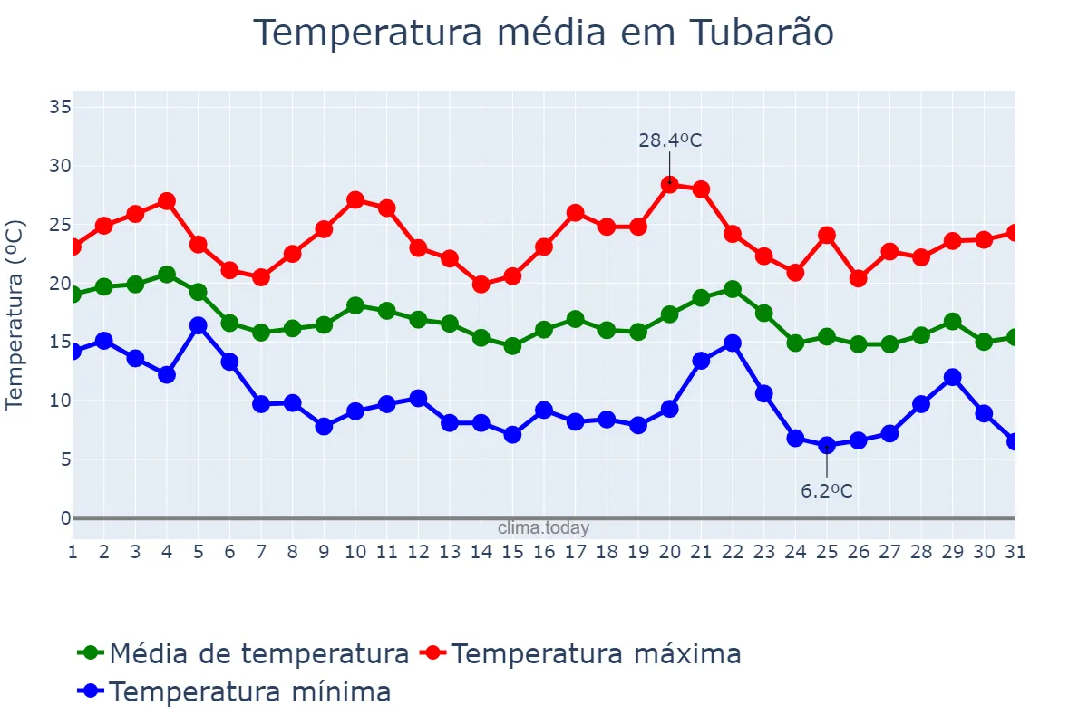 Temperatura em maio em Tubarão, SC, BR