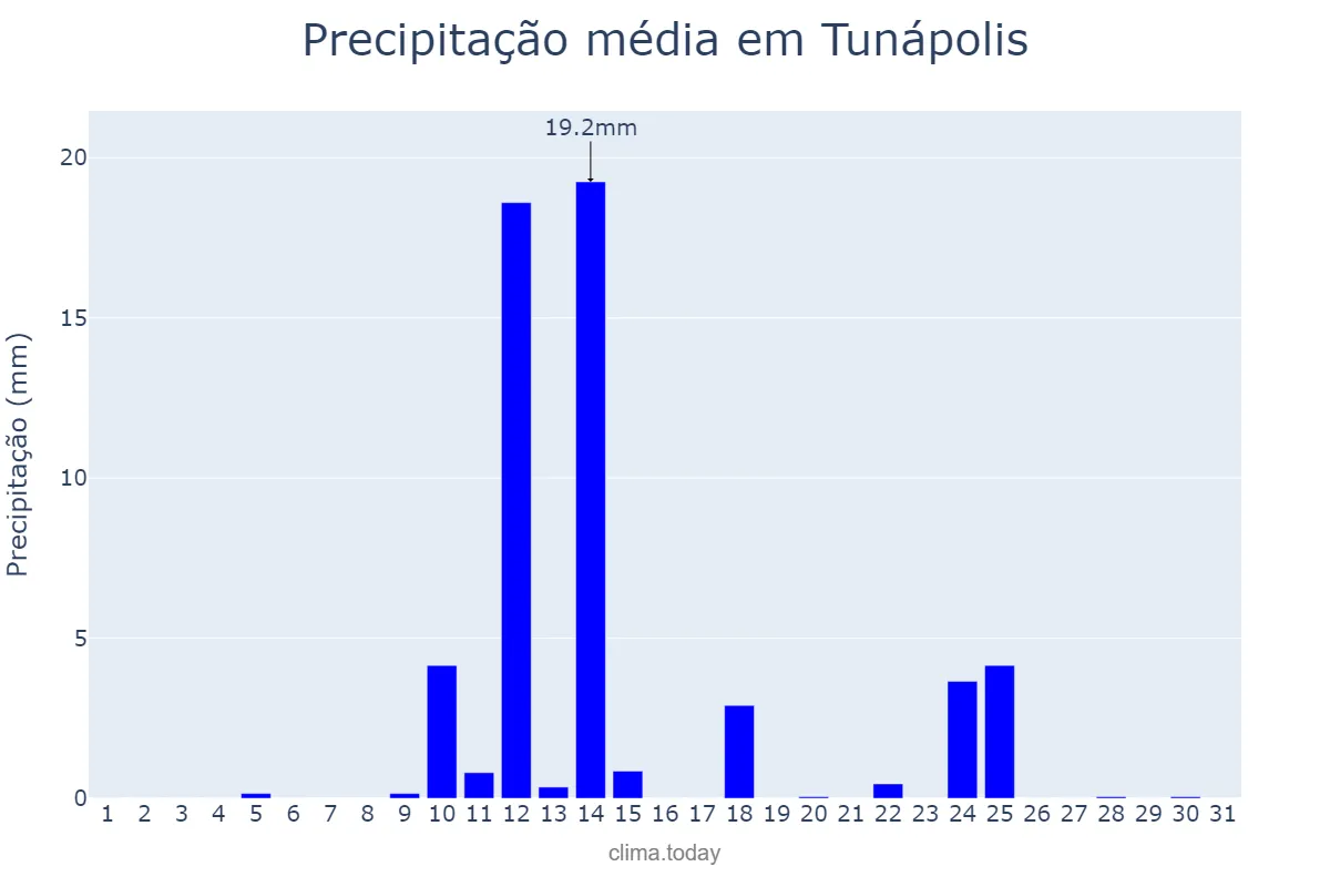 Precipitação em agosto em Tunápolis, SC, BR