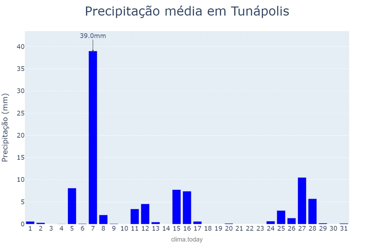 Precipitação em julho em Tunápolis, SC, BR