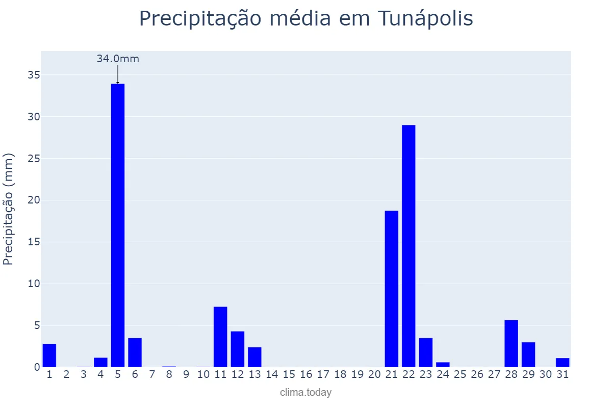 Precipitação em maio em Tunápolis, SC, BR
