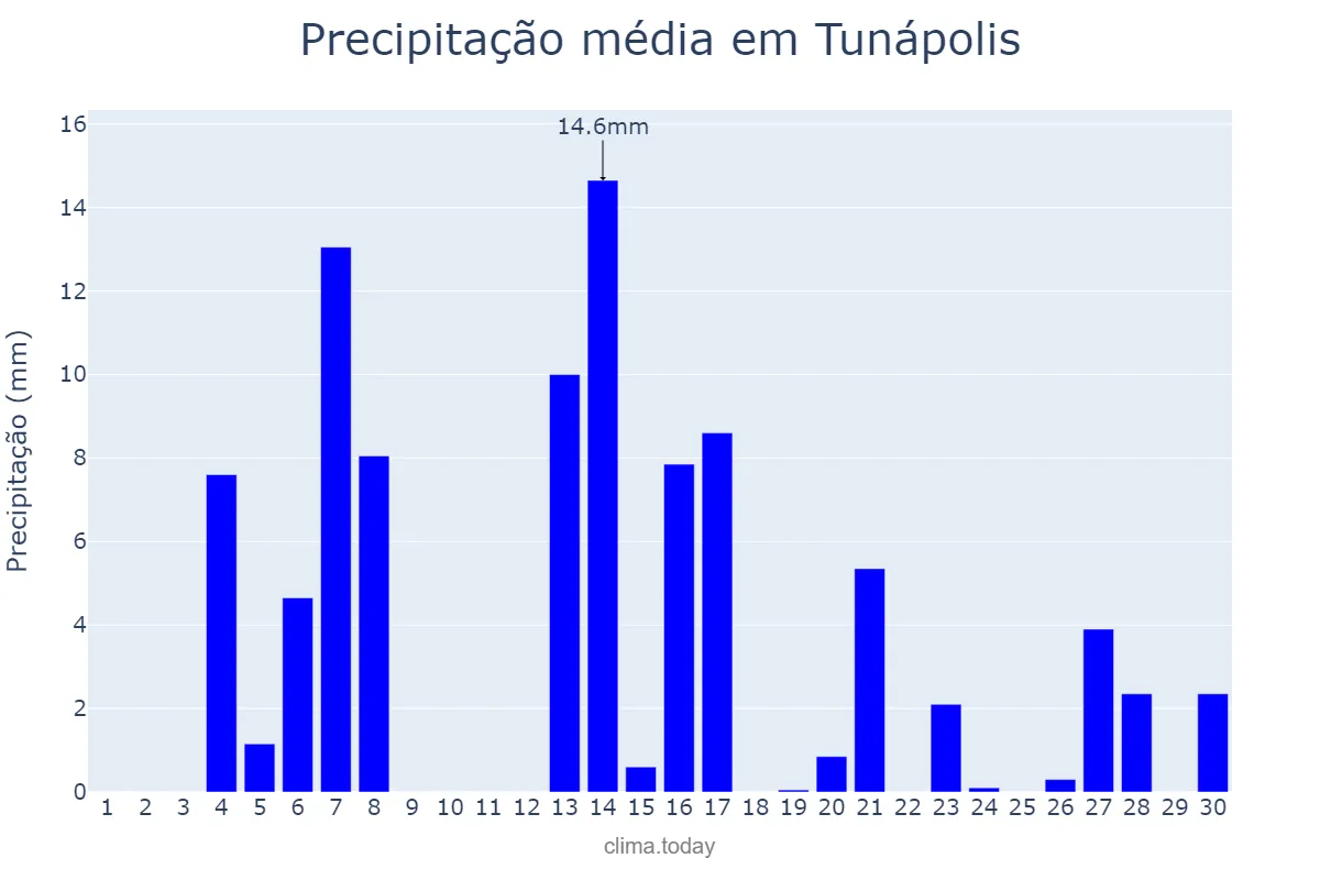 Precipitação em setembro em Tunápolis, SC, BR