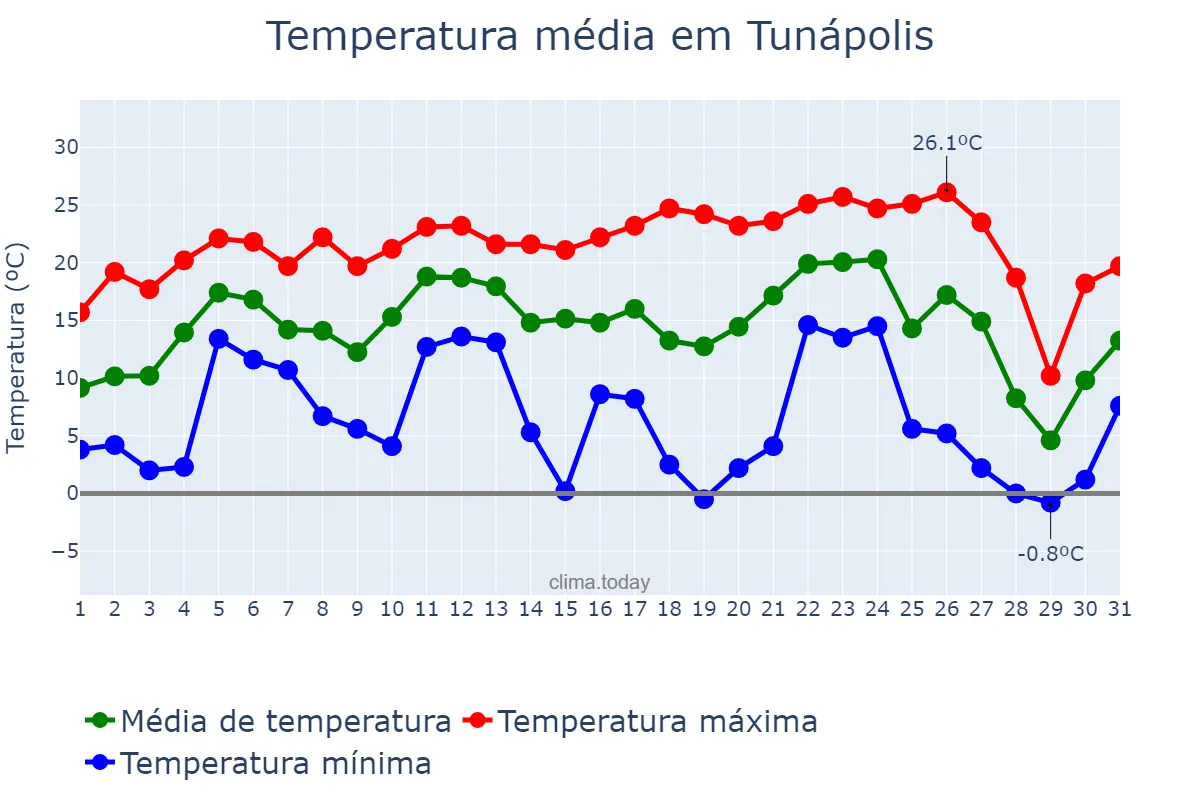 Temperatura em julho em Tunápolis, SC, BR