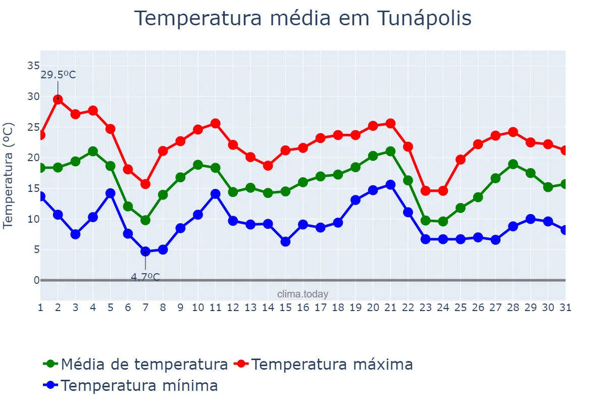 Temperatura em maio em Tunápolis, SC, BR
