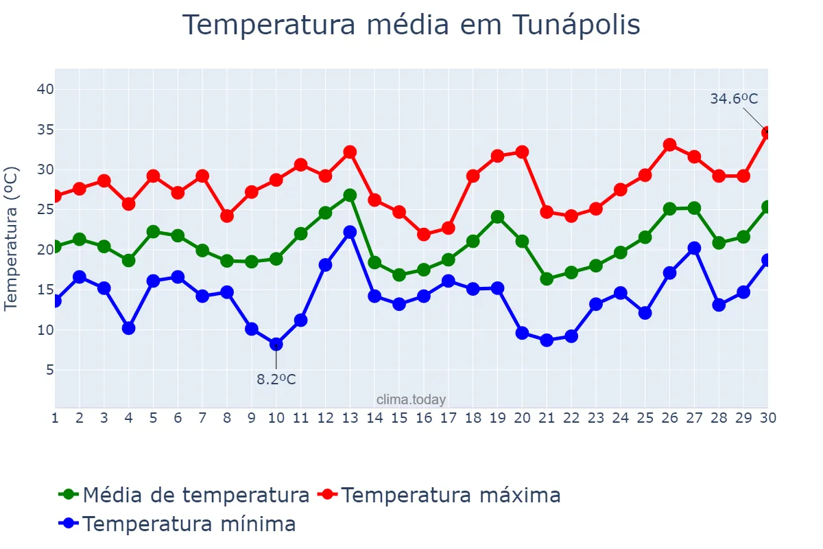 Temperatura em setembro em Tunápolis, SC, BR