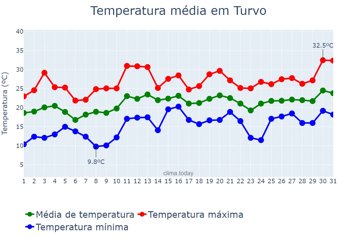 Temperatura em dezembro em Turvo, SC, BR