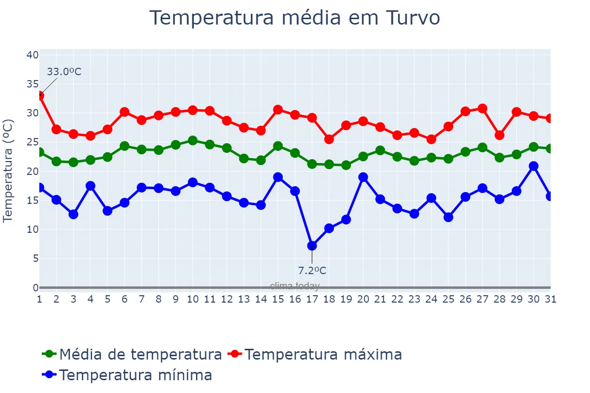 Temperatura em janeiro em Turvo, SC, BR