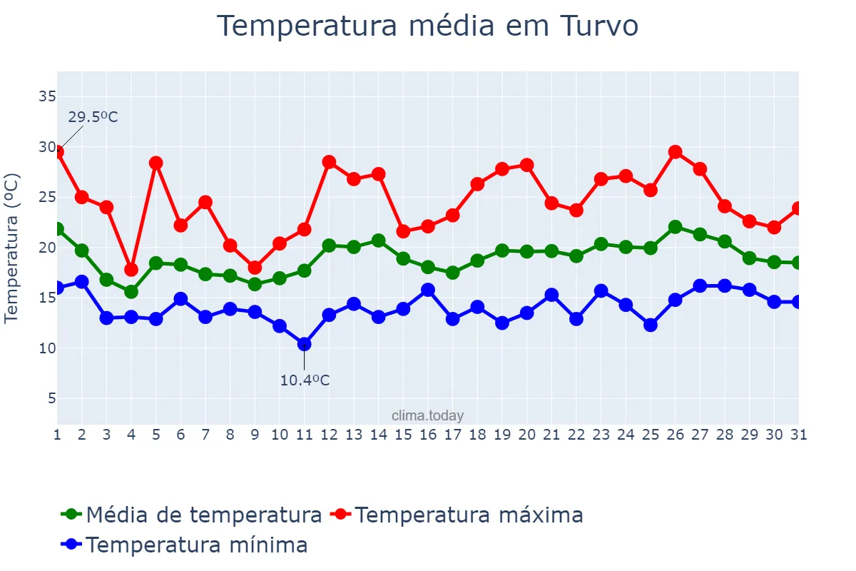 Temperatura em outubro em Turvo, SC, BR