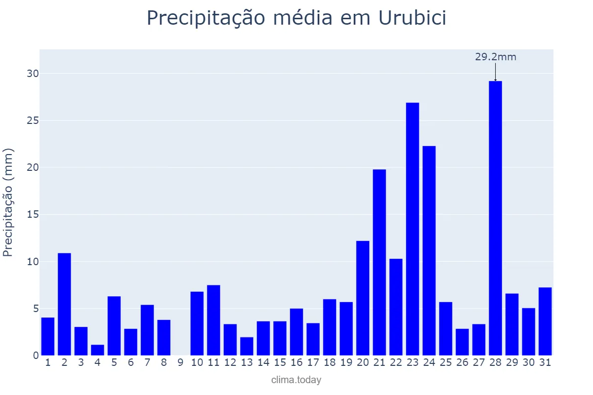Precipitação em janeiro em Urubici, SC, BR
