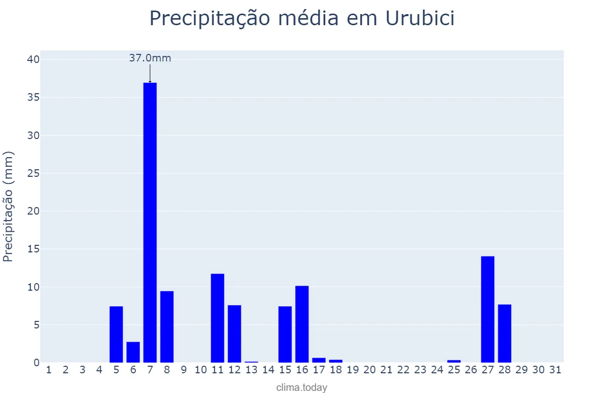 Precipitação em julho em Urubici, SC, BR