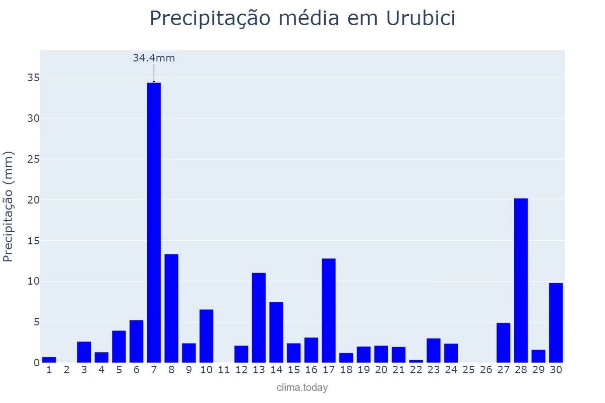 Precipitação em setembro em Urubici, SC, BR