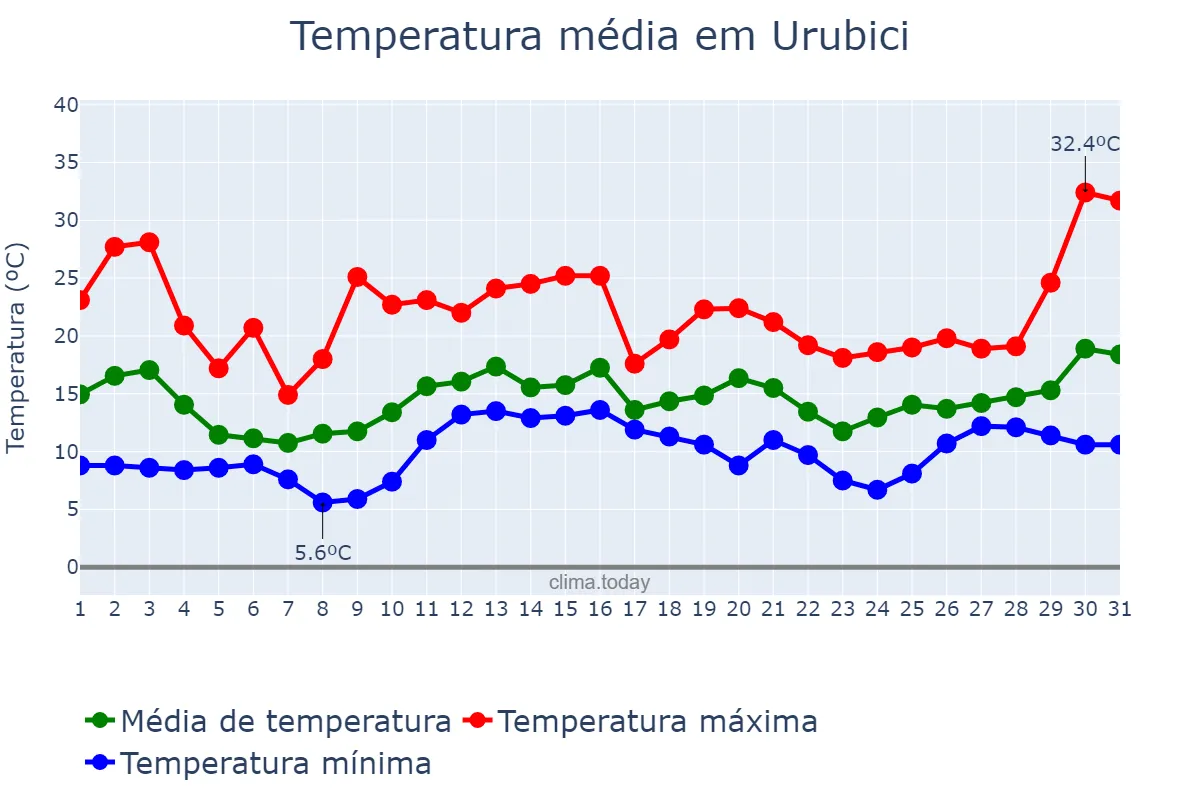 Temperatura em dezembro em Urubici, SC, BR