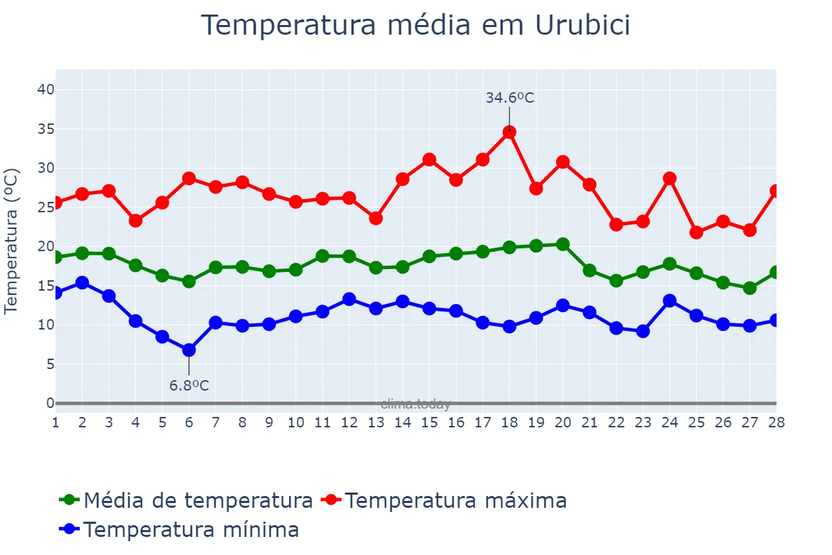 Temperatura em fevereiro em Urubici, SC, BR
