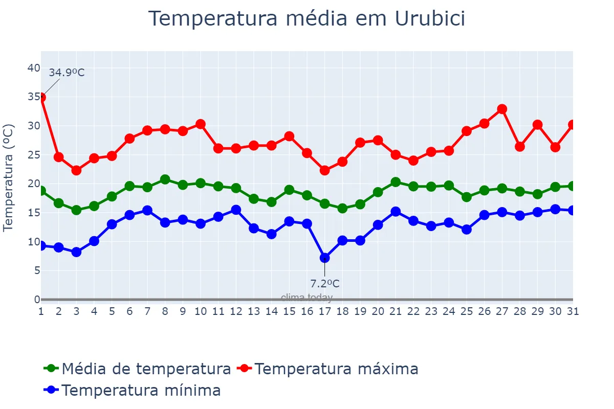 Temperatura em janeiro em Urubici, SC, BR