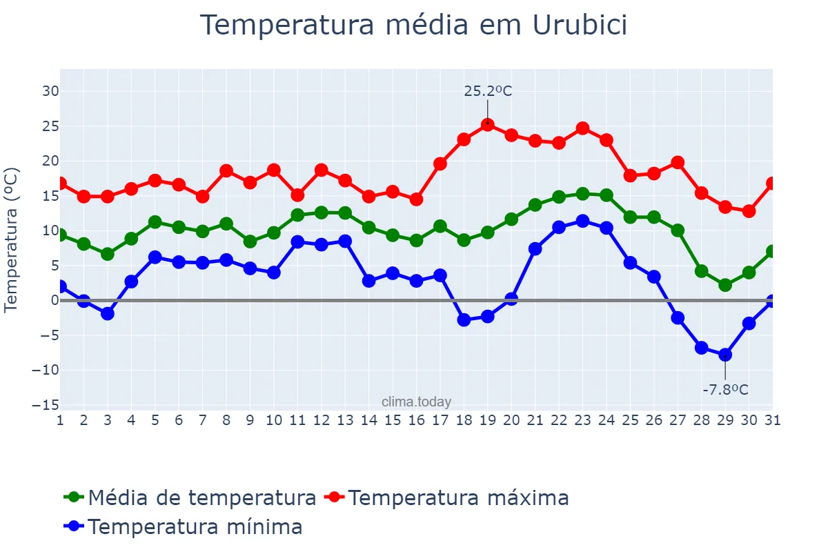 Temperatura em julho em Urubici, SC, BR