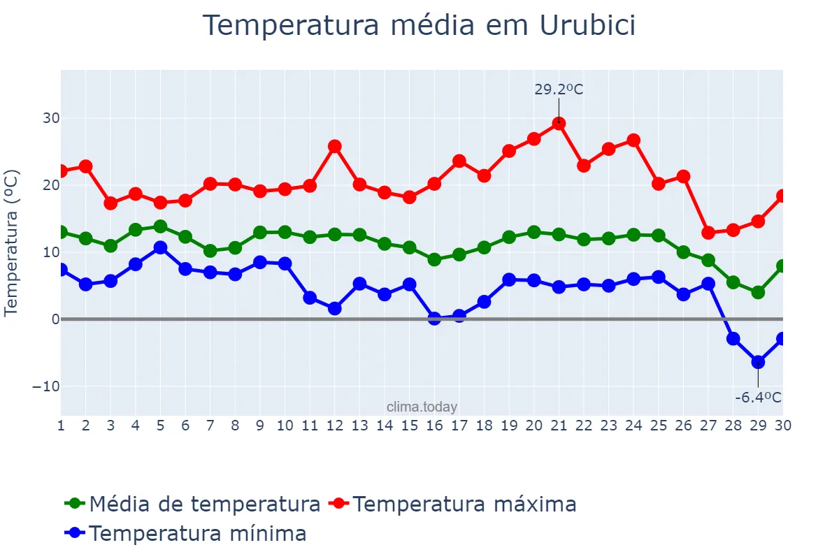 Temperatura em junho em Urubici, SC, BR